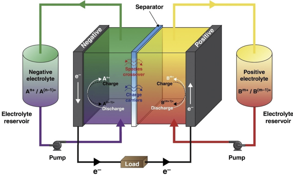 Australian Engineers Unveil Budget-Friendly Liquid Flow Battery as Viable Drop-In for $10k Lithium-Ion Home Storage